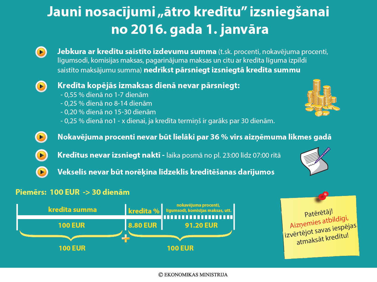 Attēls ar detalizētu informāciju, tekstu un diagrammu veidā, ar jauniem nosacījumiem ātro kredītu izsniegšanai